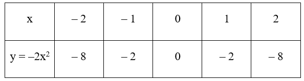  Cho hàm số y = ax^2 (a ≠ 0) có đồ thị parabol (P) (a) Xác định a để (P) đi qua điểm A(−căn2;−4); (b) Với giá trị a vừa tìm được ở trên hãy vẽ (P) trên mặt phẳng tọa đô. (ảnh 1)