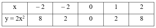 Cho hàm số y = 2x^2 có đồ thị là (P).(a) Hãy vẽ (P) trên hệ trục tọa độ;(b) Tìm các điểm trên (P) có tung độ bằng 6. (ảnh 1)