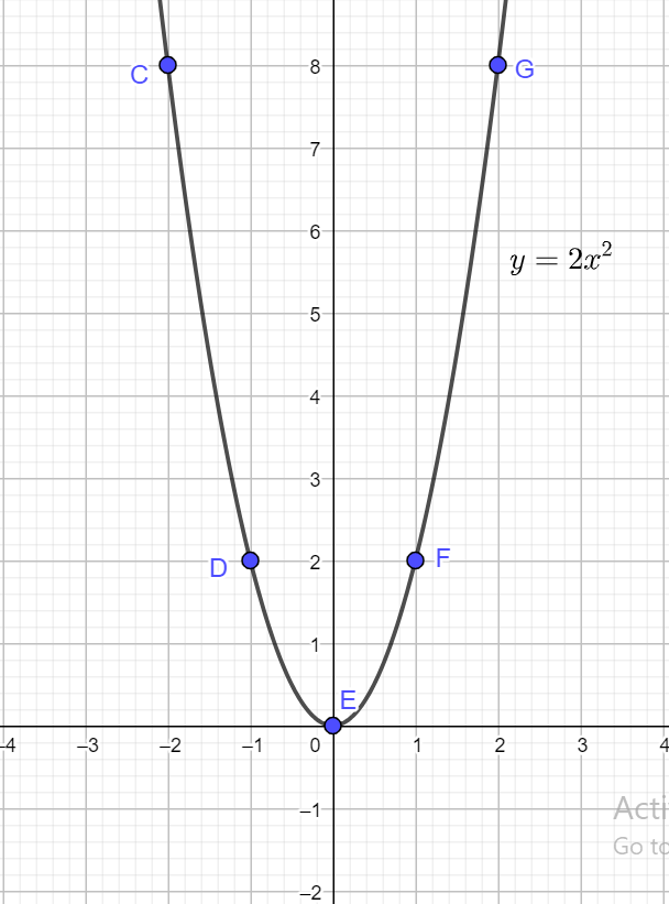 Cho hàm số y = 2x^2 có đồ thị là (P).(a) Hãy vẽ (P) trên hệ trục tọa độ;(b) Tìm các điểm trên (P) có tung độ bằng 6. (ảnh 2)