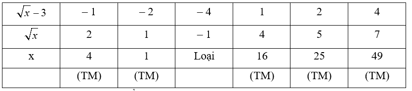  Cho biểu thức N= (2 căn x−9) / (x−5cănx+6) – (căn x+3) / (căn x−2) – (2cănx+1) / (3−căn x) (a) Rút gọn biểu thức N; (b) Tính giá trị của N khi x=11−6 căn 2; (ảnh 1)