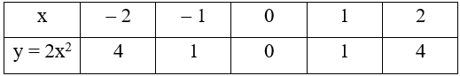 Cho hàm số y = x^2 có đồ thị là (P). Hãy vẽ (P) trên hệ trục tọa độ. (ảnh 1)