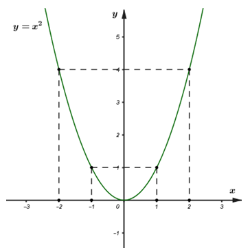 Cho hàm số y = x^2 có đồ thị là (P). Hãy vẽ (P) trên hệ trục tọa độ. (ảnh 2)