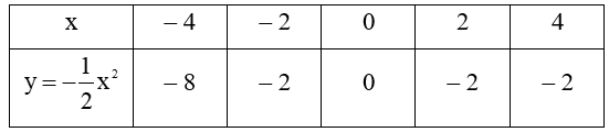  Cho hàm số y = ax2 (a ≠ 0) có đồ thị parabol (P). Xác định a để (P) đi qua điểm M(căn 2;−1) và N(−căn 2;1). Với giá trị a vừa tìm được hãy vẽ (P) trên mặt phẳng tọa độ. (ảnh 1)
