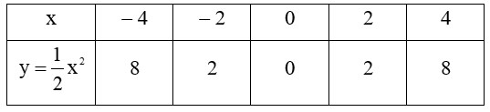  Cho hàm số y = ax2 (a ≠ 0) có đồ thị parabol (P). Xác định a để (P) đi qua điểm M(căn 2;−1) và N(−căn 2;1). Với giá trị a vừa tìm được hãy vẽ (P) trên mặt phẳng tọa độ. (ảnh 2)