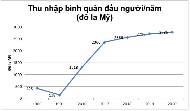 
Ở hình trên biểu diễn thu nhập bình quân đầu người/năm của Việt Nam (tính theo đô la Mỹ) ở một số năm trong giai đoạn từ năm 1986 đến năm 2020. Em hãy cho biết năm nào Việt Nam có thu nhập t (ảnh 1)