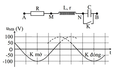Đặt điện áp u = U.căn(2)cos(wt + phi) (U và ω không đổi) vào hai đầu đoạn mạch AB. Hình bên là sơ đồ mạch điện và một phần đồ thị biểu diễn sự phụ thu (ảnh 1)