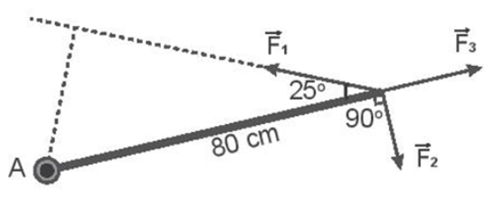 Biết F1 = 25 N, F2 = 10 N, F3 = 10 N. Moment của các lực trong M(F1), M(F2), M(F3) đối với trục quay lần lượt là: (ảnh 1)