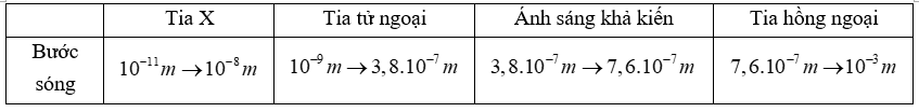 Các bức xạ có bước sóng trong khoảng từ 3.10^-9 m đến 3.10^-7 m là (ảnh 1)