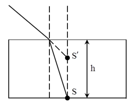Một người nhìn xuống đáy một chậu nước n = 4/3, chiều cao của lớp nước trong chậu là 20 cm. Người ta thấy đáy chậu dường như cách mặt nước một khoảng bằng: (ảnh 1)