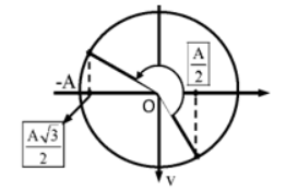 Một vật dao động với phương trình x = 6cos(4pit + pi/6) (t tính bằng s). Khoảng thời gian ngắ (ảnh 1)