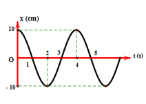 Đồ thị dưới đây biểu diễn x = Acos(wt + phi). Phương trình dao động là (ảnh 1)