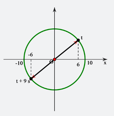 Một chất điểm dao động điều hòa có phương trình li độ theo thời gian là: x = 10cos(pi/3.t + pi/2. Tại thời điểm t vật có li độ 6cm  (ảnh 1)