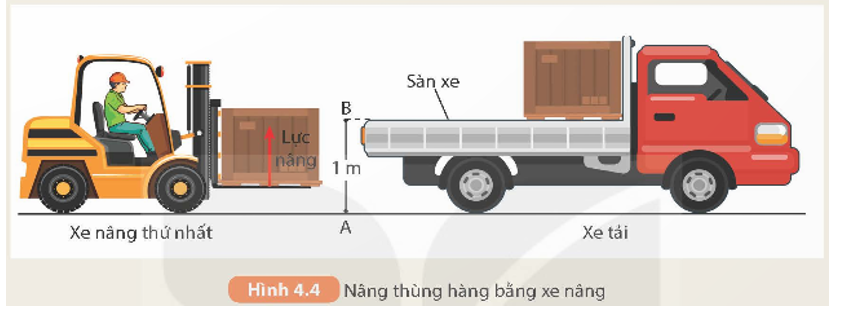 Hai xe nâng được dùng để nâng hai thùng hàng từ mặt đất (điểm A) tới sàn một xe tải có độ cao 1 m (điểm B). Xe thứ nhất nâng thùng hàng có trọng lượng 500 N hết thời gian 10 s (Hình 4.4). Xe (ảnh 1)