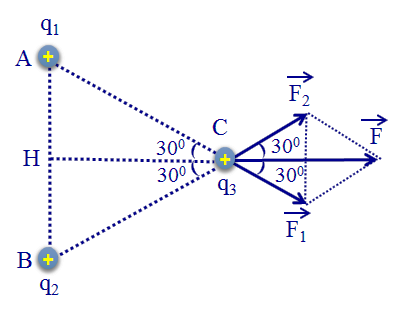 Ba điện tích điểm q1 = q2 = q3 = 1,6.10^-19 đặt trong chân không tại ba đỉnh tam giác đều cạnh a = 16 cm. Xác lực điện trường tổng hợp của hai điện tích q1 và q2 (ảnh 1)