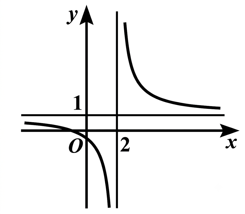 Cho hàm số y = f(x) có đồ thị như hình vẽ.Đồ thị hàm số đã cho có tiệm cận ngang là: (ảnh 1)