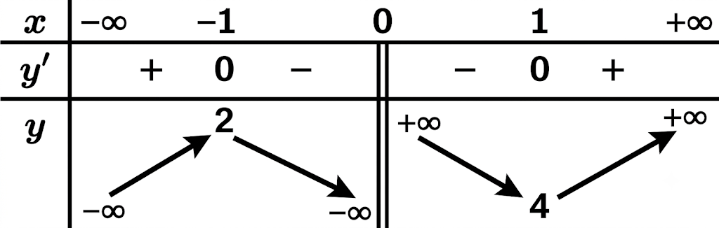 Cho hàm số y = f(x) có bảng biến thiên như sau.Hàm số y = f(x) đạt cực đại tại điểm: (ảnh 1)