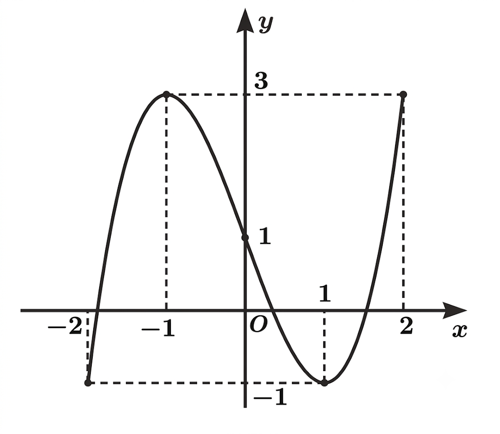Cho hàm số y = f (x) liên tục trên [- 2;2], có đồ thị như hình vẽ.Giá trị nhỏ nhất của hàm số trên [ - 2;2] là: (ảnh 1)