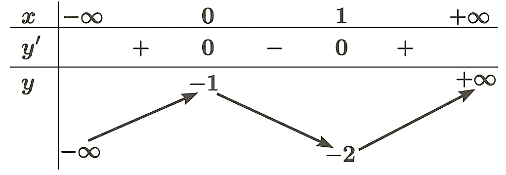 Cho hàm số y = f(x) xác định trên R và có bảng biến thiên như sau.Khoảng đồng biến của hàm số y = f(x) là: (ảnh 1)