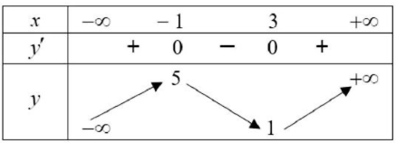 Cho hàm số y = f(x) có bảng biến thiên như sau:Điểm cực đại của hàm số đã cho là (ảnh 1)