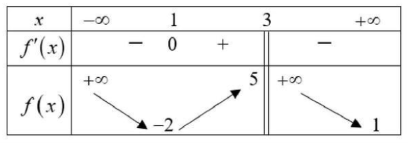 Cho hàm số y = f(x) có bảng biến thiên như sau:Khẳng định nào sau đây là đúng? (ảnh 1)