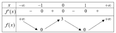 Cho hàm số y=f(x) có bảng biến thiên như sau:Hàm số đã cho đồng biến trên khoảng nào dưới đây? (ảnh 1)