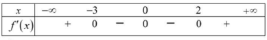Cho hàm số y = f(x) có bảng xét dấu của đạo hàm f'(x) như sau:Số điểm cực trị của hàm số đã cho là (ảnh 1)