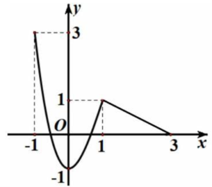 Cho hàm số y = f(x) liên tục trên đoạn [- 1;3] và có đồ thị như hình bên dưới.Gọi M và m lần lượt là giá trị lớn nhất và giá trị nhỏ nhất của hà (ảnh 1)