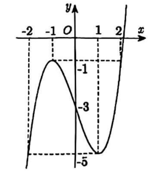 Cho hàm số y = f(x) xác định và liên tục trên R có đồ thị như hình vẽ bên. Tìm giá trị nhỏ nhất m và giá trị lớn nhất M của hàm số (ảnh 1)