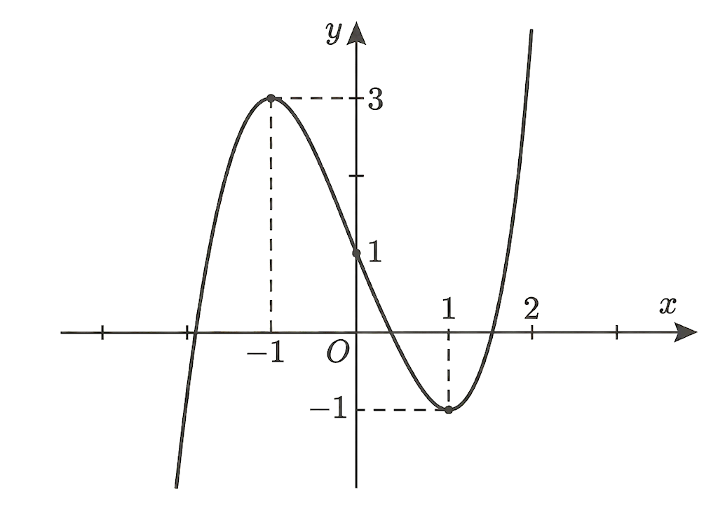 Cho hàm số y = ax^3 + bx^2 + cx + d (a,b,c,d thuộc R , a khác 0) có đồ thị là đường cong như hình bên.Hàm số đã cho nghịch biến trên miền nào dưới đây? (ảnh 1)
