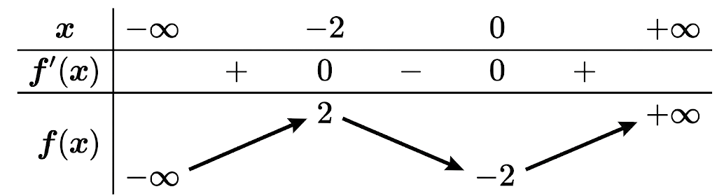 Cho hàm số bậc ba y = f(x) có bảng biến thiên như sau:Hàm số đã cho là: (ảnh 1)
