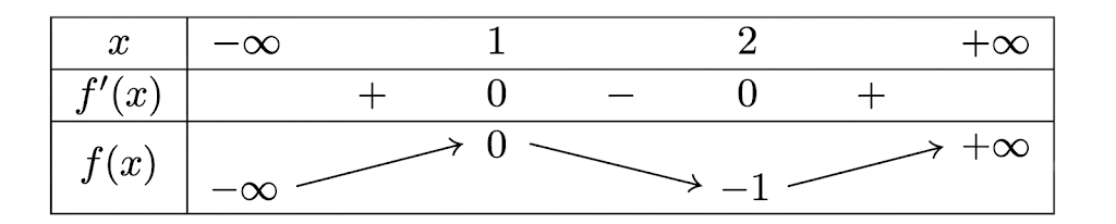 Cho hàm số y = f(x) có bảng biến thiên như sau:Hàm số đã cho đạt cực đại tại điểm nào sau đây? (ảnh 1)