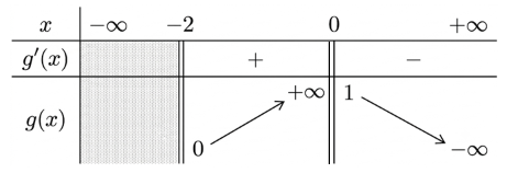 Cho hàm số y = g(x) có bảng biến thiên như hình vẽ sau. (ảnh 1)
