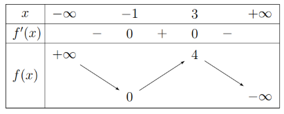 Cho hàm số y = f(x) có bảng biến thiên như hình vẽ.Hàm số đã cho đồng biến trên khoảng nào sau đây? (ảnh 1)