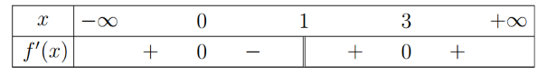 Cho hàm số y = f(x) liên tục trên R và có bảng xét dấu của đạo hàm f'(x) như sau.Hàm số đã cho có bao nhiêu điểm cực trị? (ảnh 1)