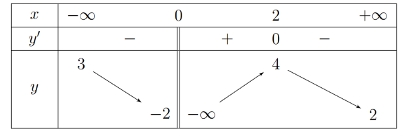 Cho hàm số y = f(x) có bảng biến thiên như hình vẽ.Tổng số đường tiệm cận đứng và tiệm cận ngang của đồ thị hàm số đã cho là: (ảnh 1)