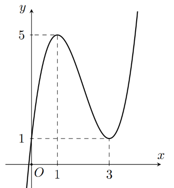 Cho hàm số đa thức bậc ba y = ax^3 + bx^2 + cx + d có đồ thị là đường cong trong hình vẽ bên. (ảnh 1)