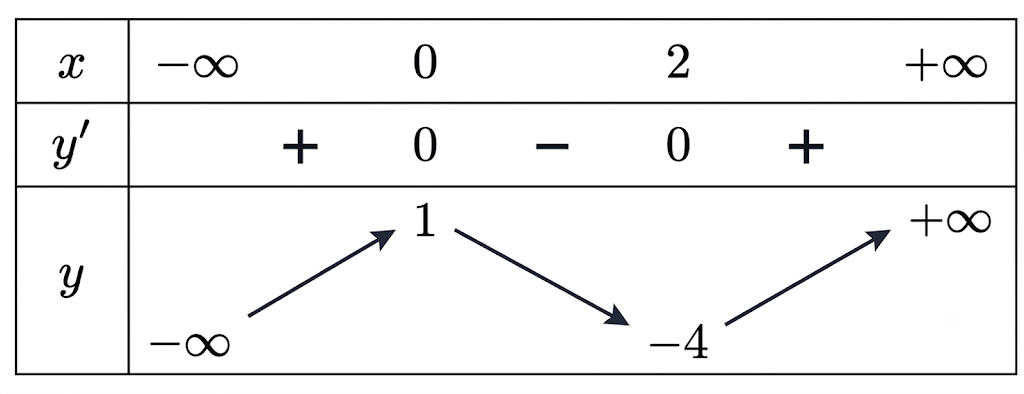 Cho hàm số y = f(x) có bảng biến thiên như sau:Hàm số đã cho đạt cực tiểu tại điểm nào sau đây? (ảnh 1)