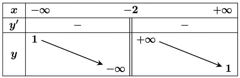 Cho hàm số y = (ax + b)/(cx + d) (ac khác 0, ad - bc khác 0) có bảng biến thiên dưới đây: Đường tiệm cận đứng của đồ thị hàm số đã cho có phương trình là: (ảnh 1)