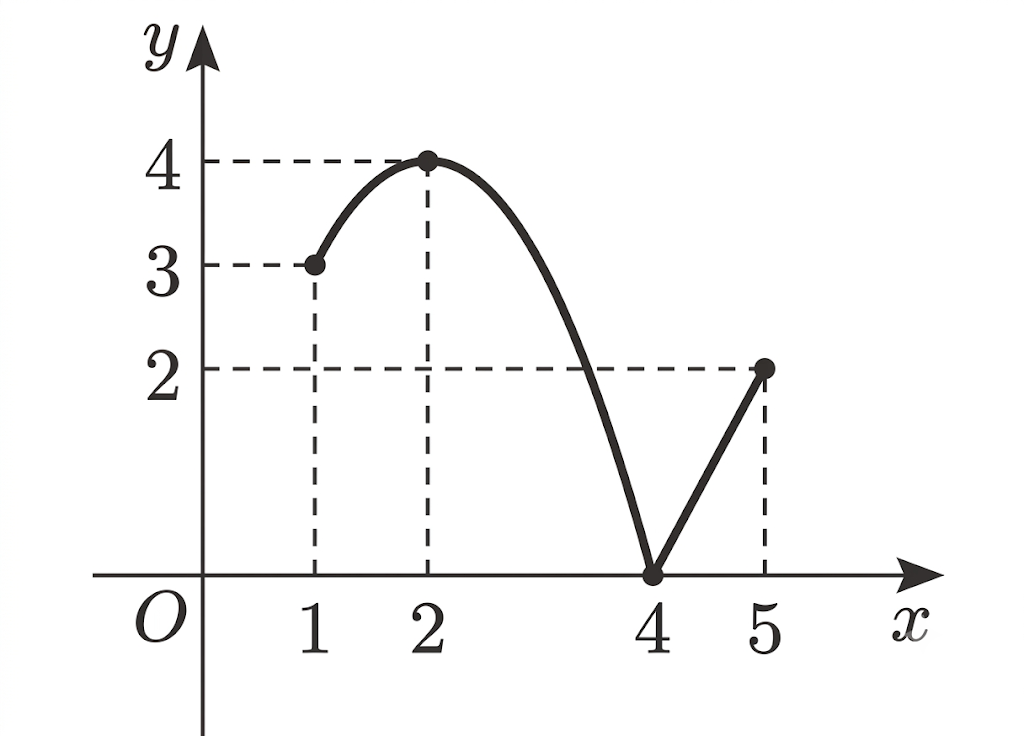 Cho hàm số y = f(x) liên tục trên đoạn [1;5] và có đồ thị như hình vẽ.Trên đoạn [1;5], hàm số đã cho đạt giá trị lớn nhất tại điểm: (ảnh 1)