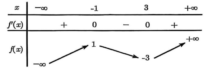 Cho hàm số y = f(x) có bảng biến thiên như sau:Hàm số đã cho đồng biến trên khoảng nào sau đây? (ảnh 1)