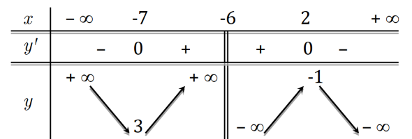 Cho hàm số y = f(x) xác định với mọi x khác - 6 có bảng biến thiên như hình vẽ dưới đây.Hàm số đồng biến trên khoảng nào trong các khoảng sau? (ảnh 1)