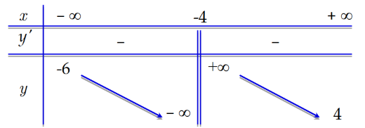 Cho hàm số y = f(x) có bảng biến thiên như sau.Tìm số đường tiệm cận ngang của đồ thị hàm số y = f(x) (ảnh 1)