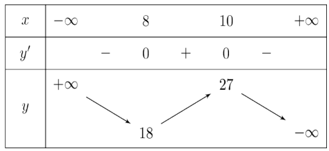 Cho hàm số y = f(x) xác định trên R và có bảng biến thiên như hình vẽ.Tìm điểm cực tiểu của hàm số y = f(x) (ảnh 1)