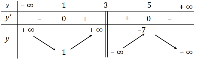 Cho hàm số \(y = \frac{{a{x^2} + bx + c}}{{mx + n}}\) có bảng biến thiên như hình vẽ.
(ảnh 1)