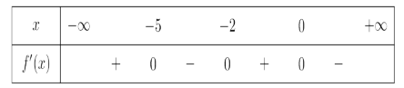 Cho hàm số y = f(x) xác định trên R và có bảng xét dấu của y = f'(x) như sau: (ảnh 1)