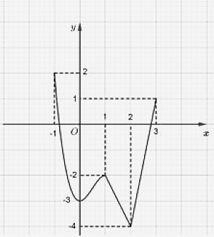 Cho hàm số y = f(x) liên tục trên đoạn [- 1;3] và có đồ thị như hình vẽ.Gọi  M,m lần lượt là giá trị lớn nhất và giá trị nhỏ nhất của hàm số đã cho t (ảnh 1)