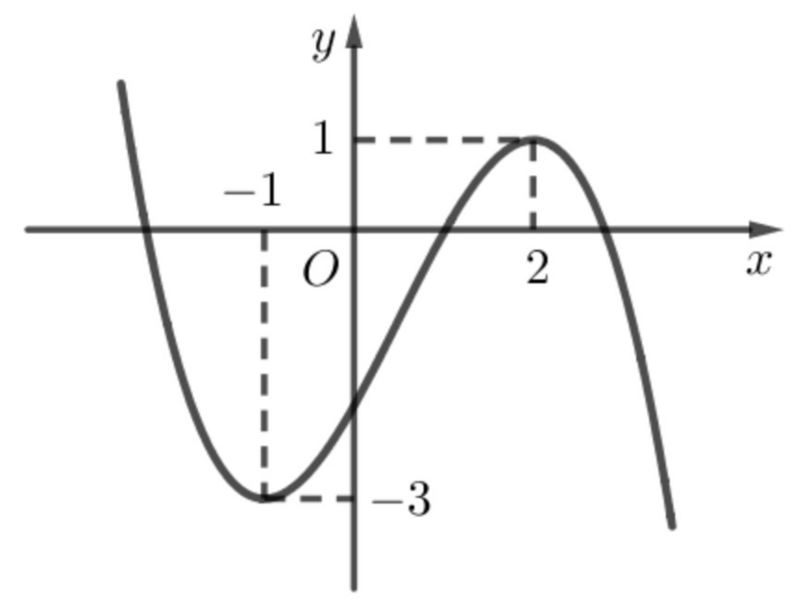 Cho hàm số y = f(x) có đồ thị là đường cong trong hình vẽ.Hàm số y = f(x) đồng biến trên khoảng nào dưới đây? (ảnh 1)