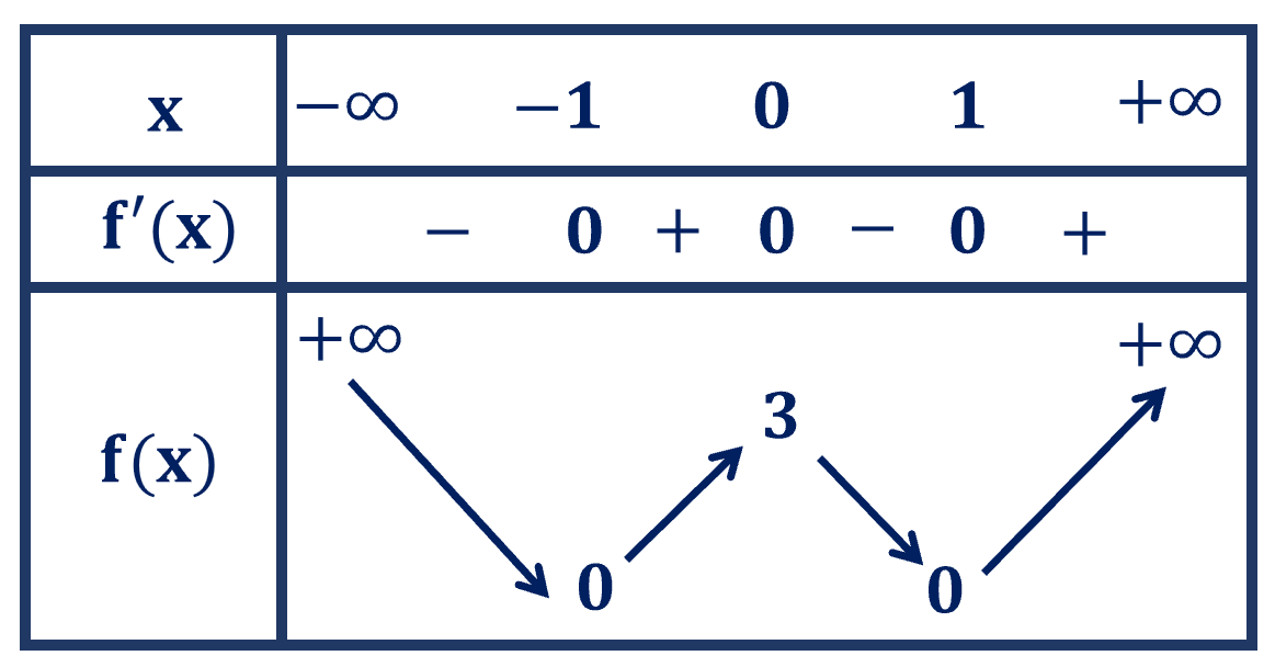 Cho hàm số y = f(x) liên tục trên R và có bảng biến thiên như sau:Giá trị cực đại của hàm số đã cho bằng: (ảnh 1)