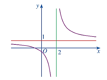 Cho hàm số \(y = f\left( x \right) = \frac{{x - 1}}{{x - 2}}\) có đồ thị \(\left( C \right)\). (ảnh 1)