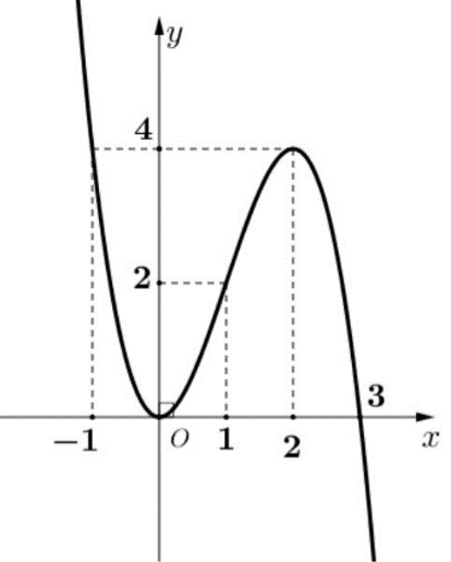 Cho hàm số y=f(x) xác định và có đạo hàm trên R; f(0) = - 1, hàm số y=f'(x) có đồ thị là đường cong như hình vẽ bên. (ảnh 1)